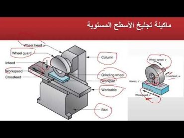 Lecture 7  Machining Operations  Grinding  عمليات التجليخ