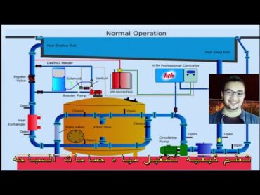 تعلم كيفيه تشغيل حمامات السباحه دورة فلاتر المسبح الغسيل العكسى لحمامات السباحه(BACK WASH)