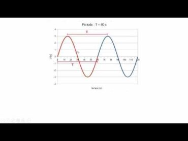 التردد  Frequency