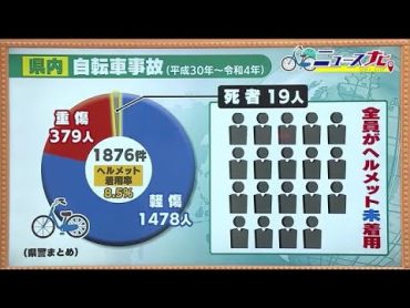 未着用では頭部への衝撃は17倍　命守る安全装備《自転車ヘルメット着用》4月1日から努力義務に (23/03/30 20:45)