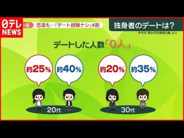 【内閣府"公表"】20代"未婚・恋人ナシ”　男性7割女性5割