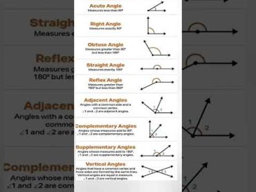 types of angle  types of angles  geometry formula short mathshorts geometry typesofangles