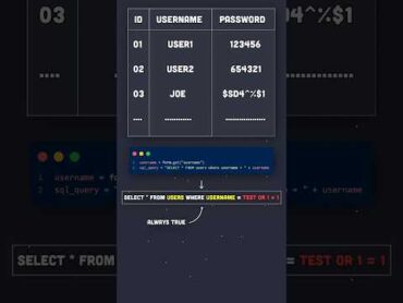 What is SQL injection? hacking