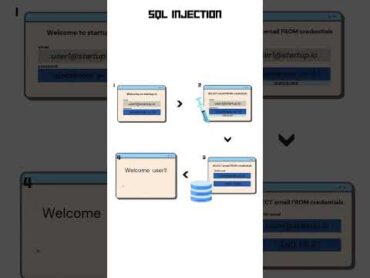 What is SQL Injection?  Cybersecurity Explained